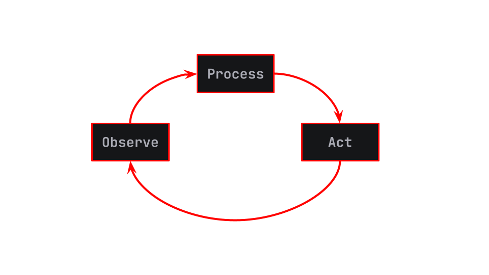 decision cycle